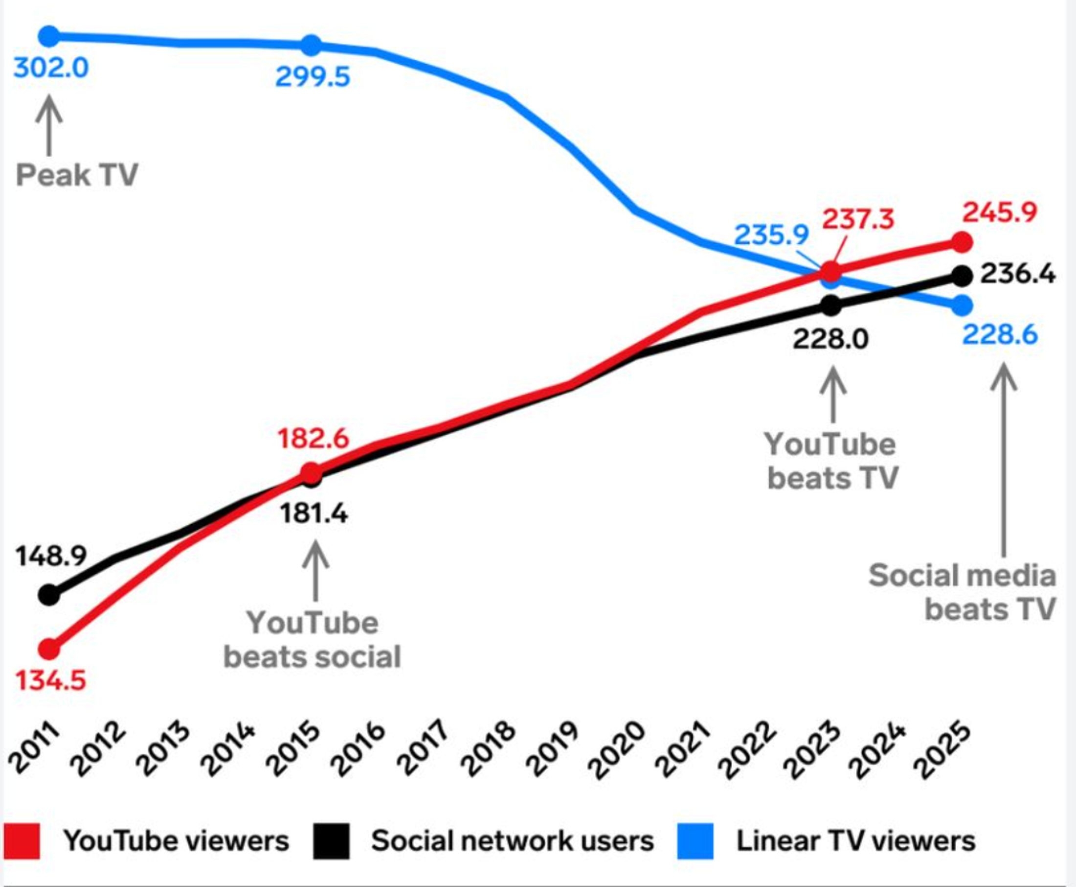 Source: Emarketer